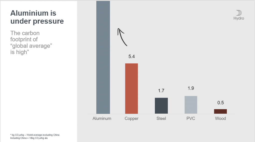 The CO2 footprint of aluminum - can aluminum be sustainable?