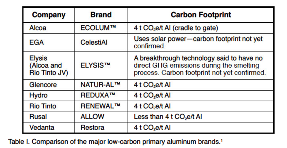 A table of sustainable aluminum choices