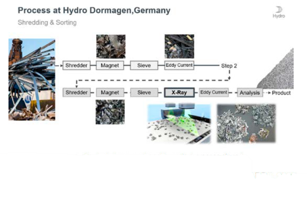 Making aluminum more sustainable: The sorting process by hydro for post-consumer scrap.